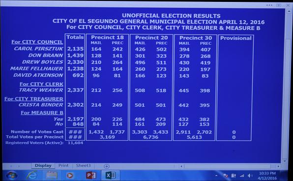 Photo of the screen of the laptop PC that was used by the City Clerk's staff to update the vote count on the large screen display on the wall of the City Council Chamber. Photo ©2016 by Michael D. Robbins