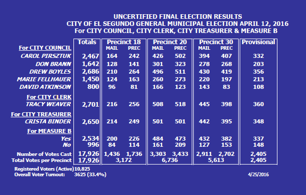 Image of a table showing the uncertified final election results for the April 12, 2016 City of El Segundo General Municipal Election for City Council, City Clerk, City Treasurer, and Measure B.