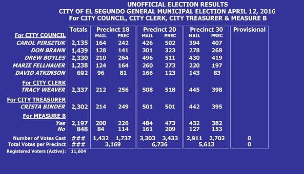 Screen shot image from the City Clerk's office of the final preliminary vote count displayed in the City Council Chamber on election night.